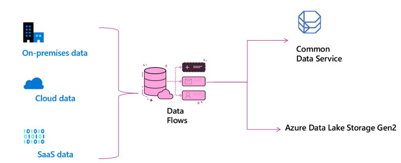 Power Apps dataflow