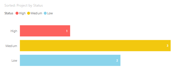 Power BI Custom Sort order in Bar Chart