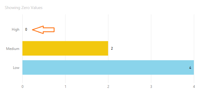 show Zero values in Power BI Chart