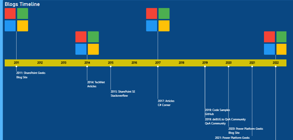 horizontal timeline visual with image in Power BI